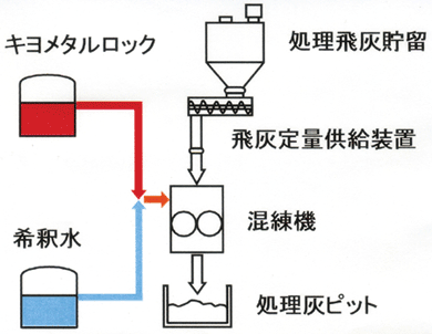 飛灰中に含まれる重金属の不溶化