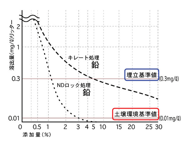 キヨメタルロックとキレート剤との比較