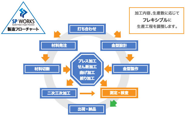 ワークフロー