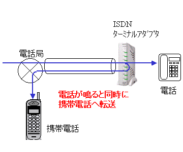 オフィスにかかってきた電話をタイムラグ無しで自宅、携帯でも受けれるようにする