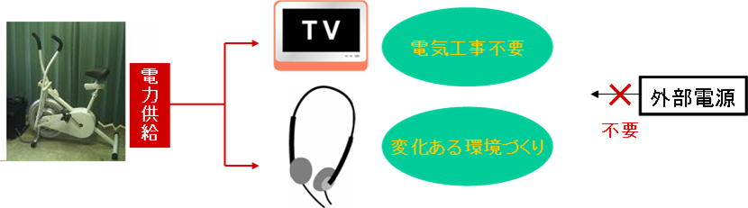 メタボ解消バイク