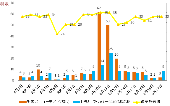 鶏舎スレート屋根断熱塗装データ