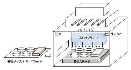 ICPCVD(誘導結合型プラズマCVD)概要