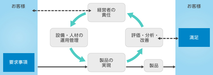 継続的改善の品質マネジメントシステム