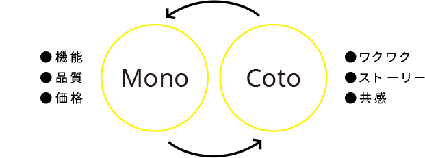 MONOCOTO（モノコト）の役割
