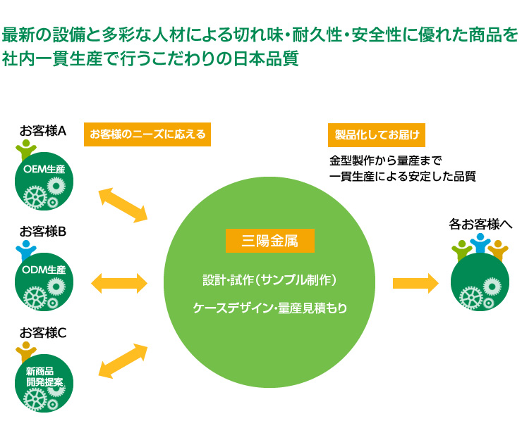 OEM生産