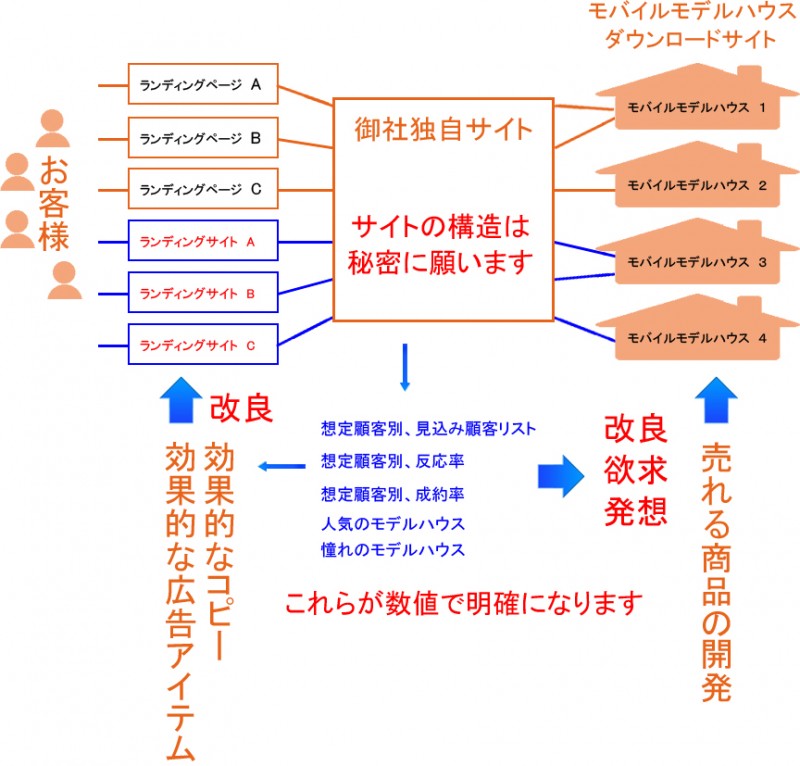 見込み顧客を自動的に獲得